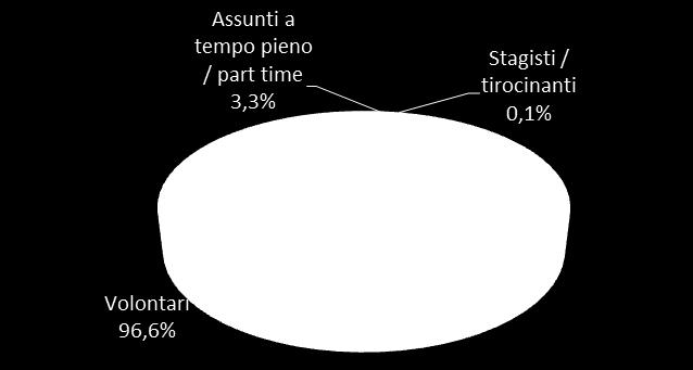 Persone attive nelle gestione delle SMS Quante sono attualmente le persone attive nell SMS?