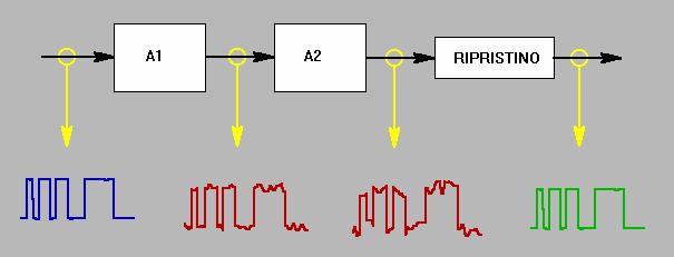 amplificazione o elaborazione aggiunge rumore. Per il segnale analogico il rumore determina un degrado non recuperabile dell informazione.