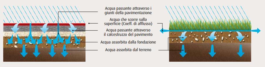 INFRASTRUTTURE DRENANTI GREY: PAVIMENTAZIONI DRENANTI Sono di solito limitate alle strade a uso pedonale e/o ai marciapiedi, a causa della minore robustezza da esse offerte nei confronti del traffico