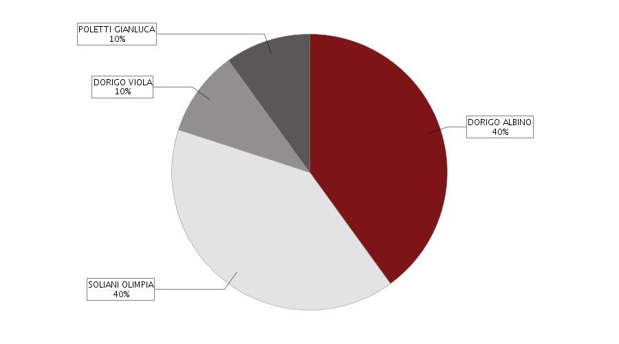 estratto dal in data 04/11/2016 DI COLLOCAMENTO E NEI LIMITI PREVISTI DAL D.L. 143/91, CONVERTITO NELLA LEGGE 197/91. Poteri poteri da statuto ART. 26) RAPPRESENTANZA DELLA SOCIETA' 26.