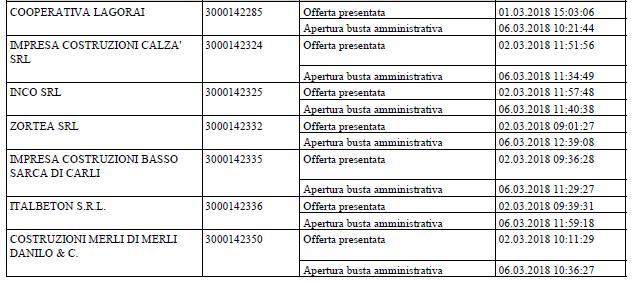 5 Procedura di gara: L anno duemiladiciotto il giorno sei del mese di marzo (6 marzo 2018) ad ore nove e minuti venti (9:20), presso la Sala Aste della Provincia Autonoma di Trento sita in Via Dogana