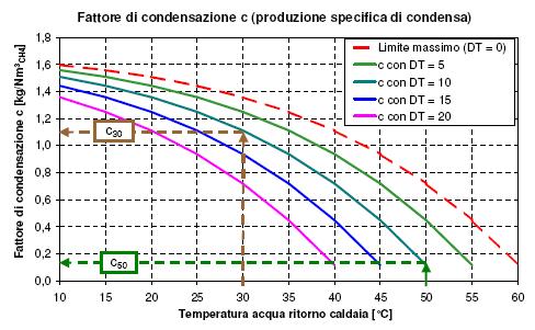 Dovrebbe essere anche chiaro come la temperatura di ritorno dell'impianto varia a seconda di quella di mandata, che è la temperatura alla quale l'acqua dell'impianto esce dalla caldaia per andare ai