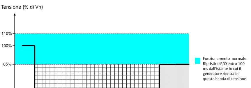 Figura 2 Requisiti per LVFRT In particolare devono essere soddisfatti i seguenti requisiti funzionali: - nella zona tratteggiata il generatore non deve disconnettersi dalla rete.