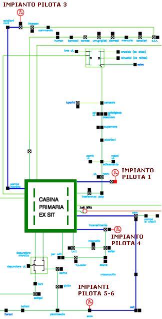 IMPIANTO PILOTA N 4: compensatore sincrono MT IMPIANTO PILOTA N 5: impianto fotovoltaico BT IMPIANTO PILOTA N 6: stazione di ricarica