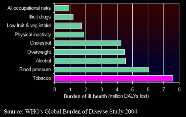 L OMS stima che nel mondo gli anni di vita perduti a causa del fumo sono pari a 7981 per un milione di persone DALYs = Disability