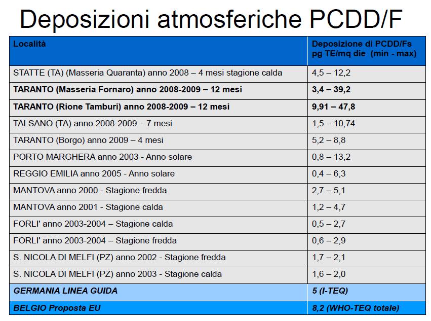 Tab.3: Deposizioni atmosferiche analizzate nell area di Taranto Vittorio Esposito, Annamaria