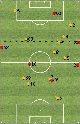 /8 BORINI 2 / 4/68 8 MONTOLIVO 2 /4 6 CUTRONE 2 /8 2 2 * I portieri sono esclusi da questa statistica 5/4 DRIBBLING RIUSCITI