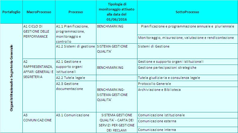 Si riportano di seguito i servizi attualmente monitorati dagli strumenti di controllo interno (certificazione