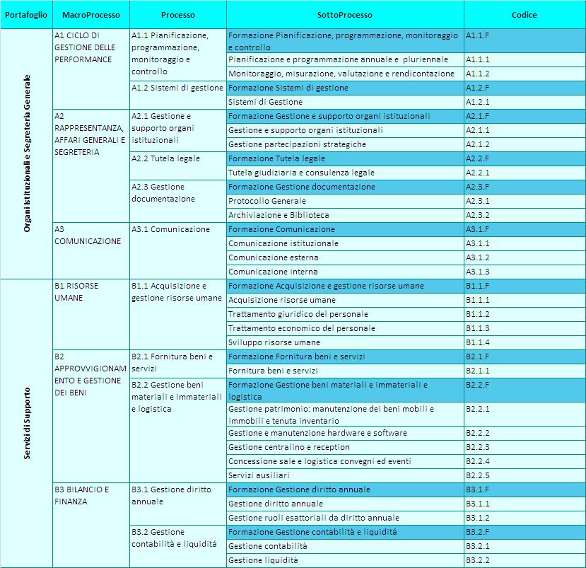 Si propone di seguito l elenco dei principali processi e sotto-processi della Camera di commercio di Pisa, secondo la mappatura ufficiale Pareto predisposta da Unioncamere Nazionale 1.