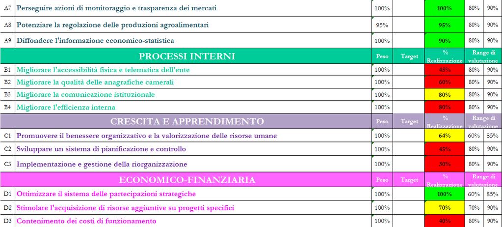 processi di Misurazione e