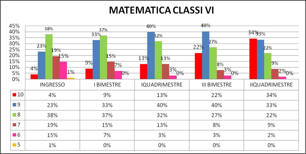 Nel II quadrimestre in italiano il 66% degli alunni ha raggiunto la votazione di 10/10 mentre in matematica il 67%.