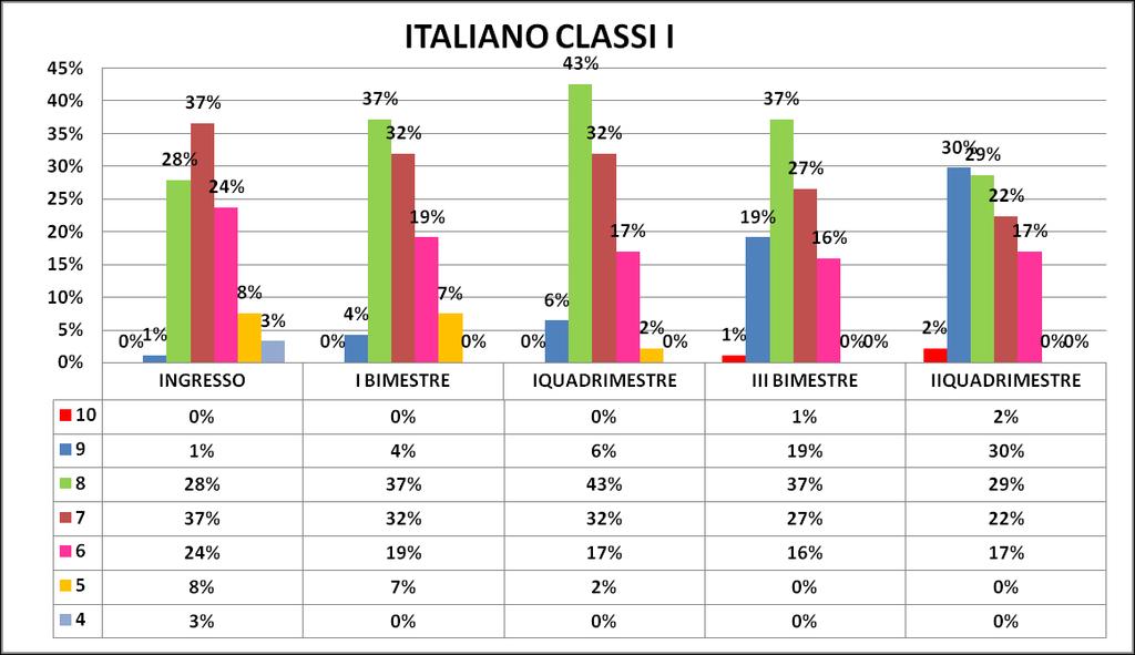 I grafici (ITALIANO-MATEMATICA) riferiti alle classi prime, mostrano l evoluzione positiva della preparazione degli alunni: