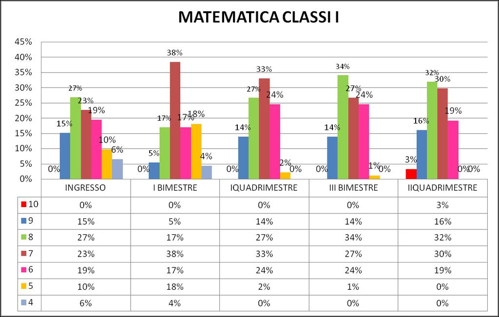 Nel II quadrimestre, in italiano il 32% degli alunni fa parte