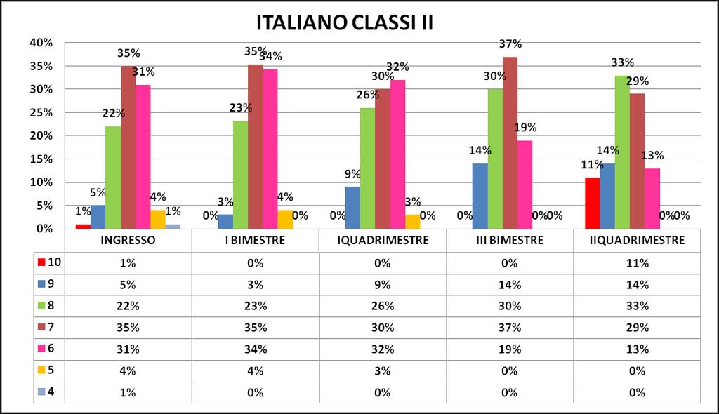 Anche per le classi seconde si è avuta una considerevole evoluzione positiva nella preparazione degli alunni sia in italiano che in