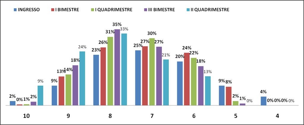 CONFRONTO SECONDARIA INGRESSO I BIMESTRE I QUADRIMESTRE III BIMESTRE II QUADRIMESTRE 10 2% 0% 1% 2% 9% 9 9% 13%