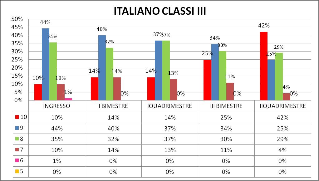 I grafici riferiti alle classi terze, mostrano l evoluzione positiva della preparazione degli alunni: diminuzione delle percentuali riferite a