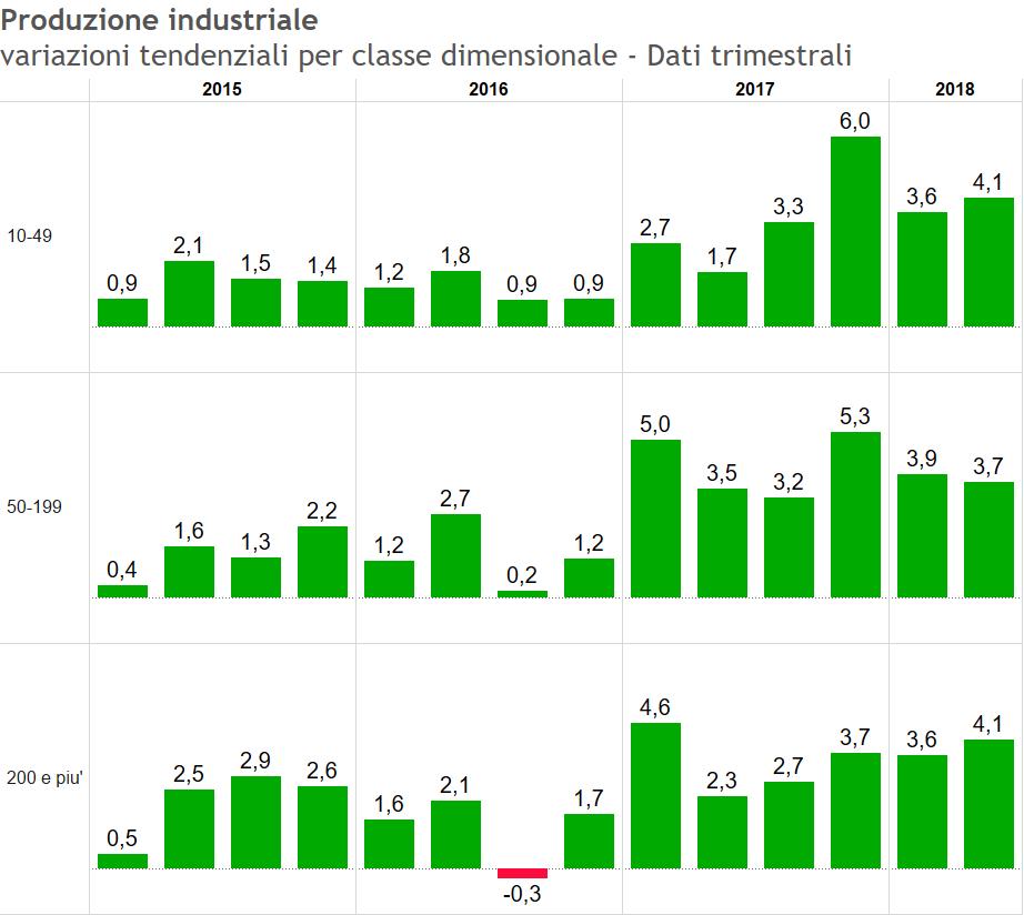Grafico 6-4 Fonte: Unioncamere Lombardia La Tabella 6-7 approfondisce invece la dinamica dei vari beni classificati per destinazione economica.