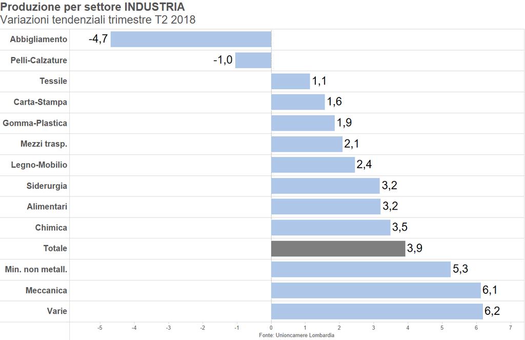 Grafico 6-6 Il Grafico 6-7, infine, offre una prospettiva temporale più lunga e mette direttamente a confronto il dato settoriale con quello aggregato.