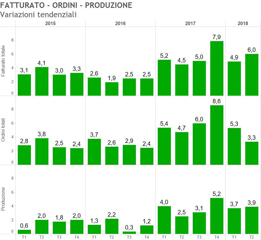 tendenziale di tutti e tre gli indicatori, con gli ordini totali che crescono ad una velocità minore ed in decelerazione rispetto al trimestre precedente.