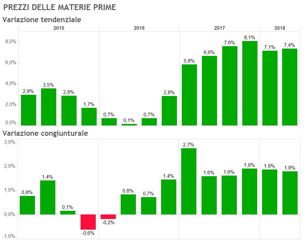 Grafico 6-14 Fonte: Unioncamere Lombardia Per quanto riguarda il fatturato complessivo, l indice risulta in