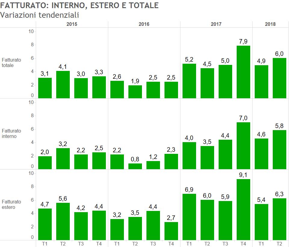 Grafico 6-15 Il Grafico 6-16 mostra invece la variazione in base al mercato di riferimento: interno o estero.