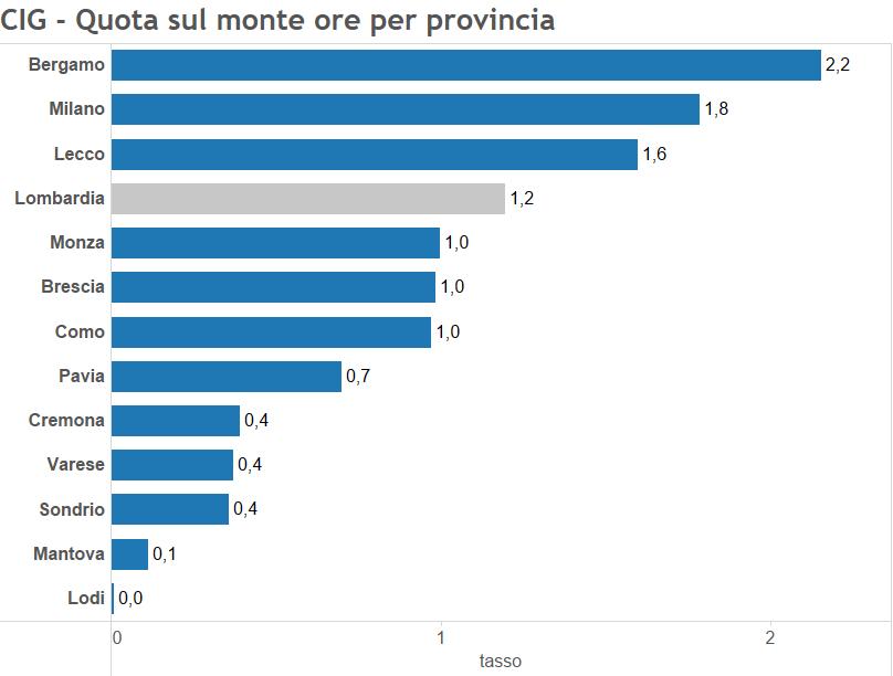 Grafico 7-11 Fonte: Unioncamere Lombardia Il Grafico 7-12 mostra invece la performance dei vari settori in una