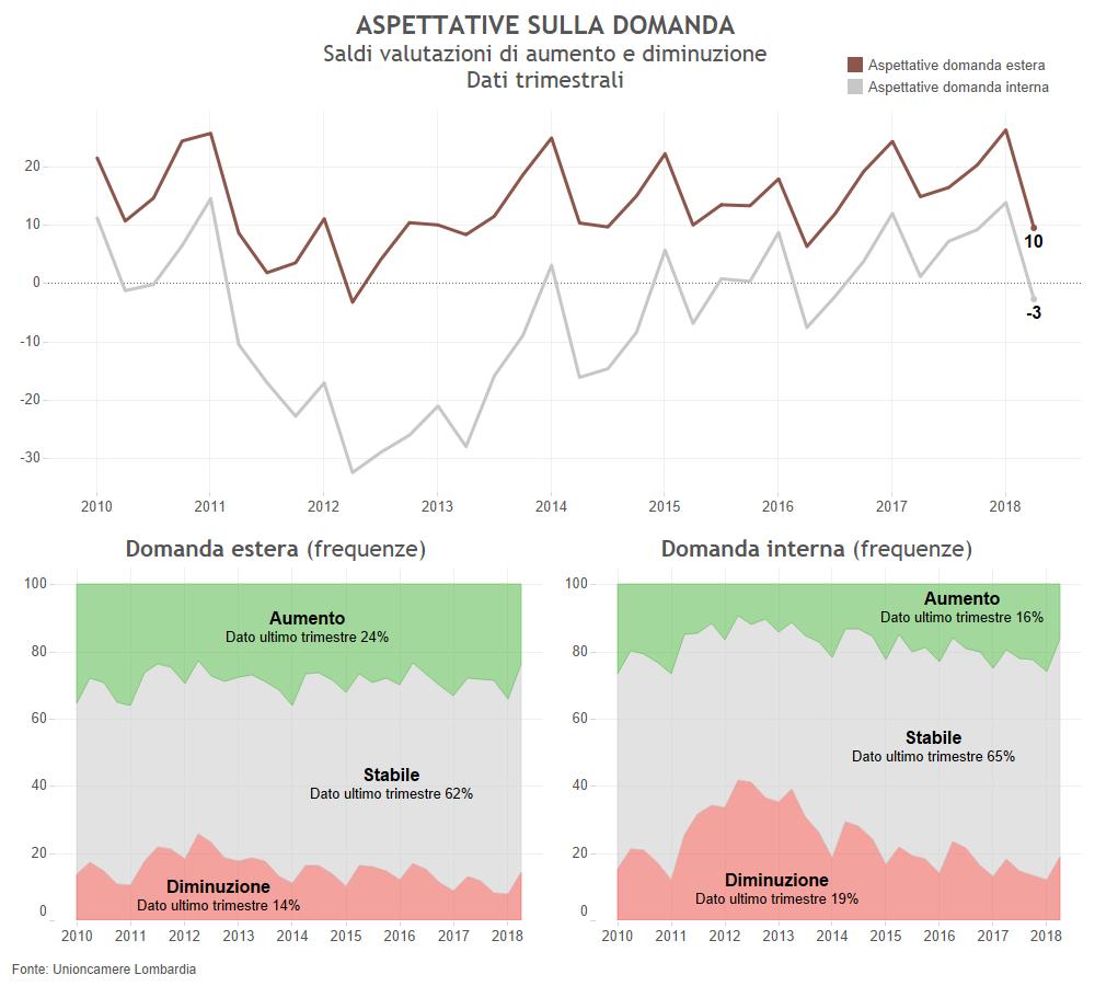 Grafico 9-1 Le aspettative degli imprenditori riguardanti la produzione e l occupazione sono evidenziate nel Grafico 9-2.