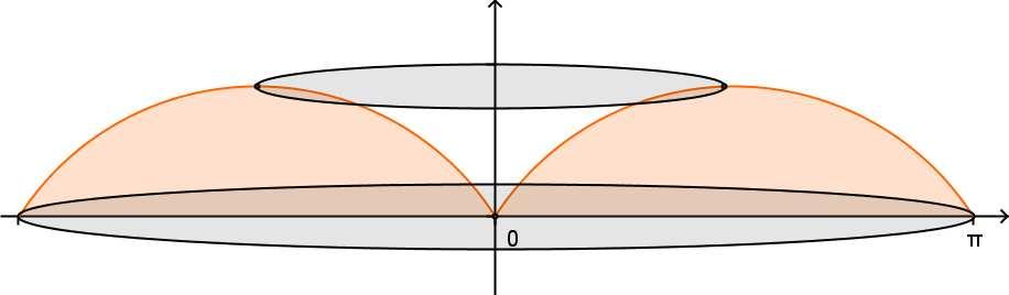 Quesito 3 Applicando il II Teorema di Guldino: Il volume di un solido generato dalla rotazione di una regione piana attorno a una retta che appartiene al piano della figura, senza intersecarla, è
