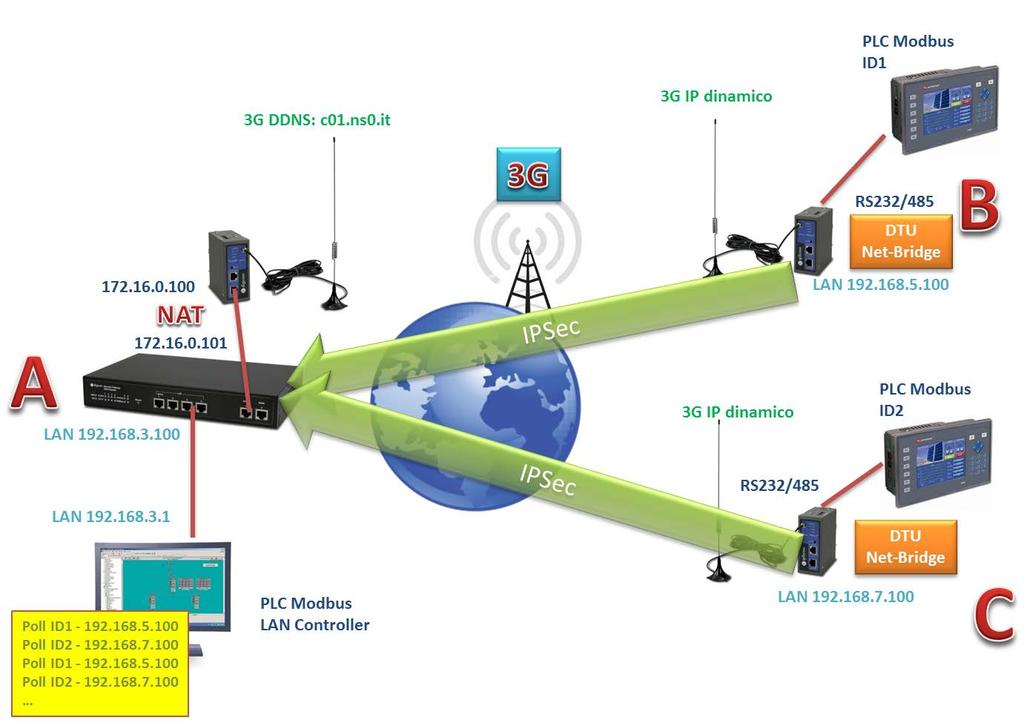 8E4510, FW41IP5-U01 8E4511, FW412P16-U01 8E4502, 3G Industrial Pro RS232 8E4506, 3G Industrial Pro RS485 Interconnessione di PLC Modbus via VPN su 3G Questa guida descrive l interconnessione di una
