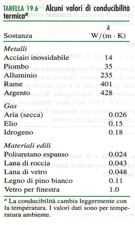 Trasmissione del Calore Conduzione T 1 k Q T 2 Si ha conduzione perché le vibrazioni molecolari della zona più calda trasferiscono la loro energia alle molecole della zone più fredda.