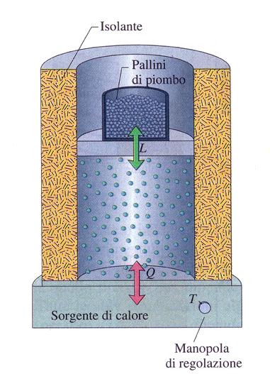 Processo termodinamico Togliendo un pallino per volta dalla zavorra il gas solleverà il piattello in una successione