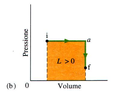 Il lavoro elementare fatto dal gas sarà pari a: dw = F ds = pa ds = p d Il lavoro totale sarà: w = f dw = pδ i L area