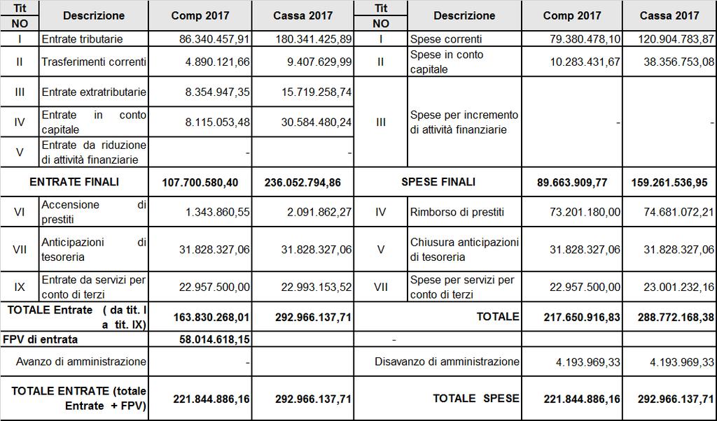 2. di dare atto che lo schema di bilancio di previsione 2017-2019, redatto secondo i principi generali ed applicati di cui al D. Lgs. n.