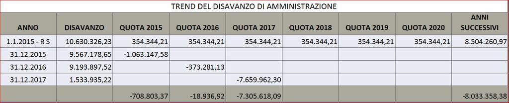 L esercizio finanziario 2017 chiude quindi con un disavanzo di amministrazione di - 1.533.935,23. A seguito del riaccertamento straordinario di cui all art.3, comma 7, del D. lgs 118/2011 e s.m.i., all 1.