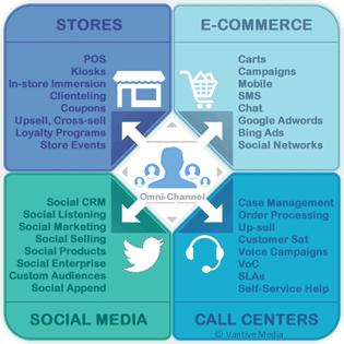 Cos è l Omni-channel? La capacità di offrire un esperienza unica, attraverso I differenti canali di comunicazione, convertendo le visite in vendite.