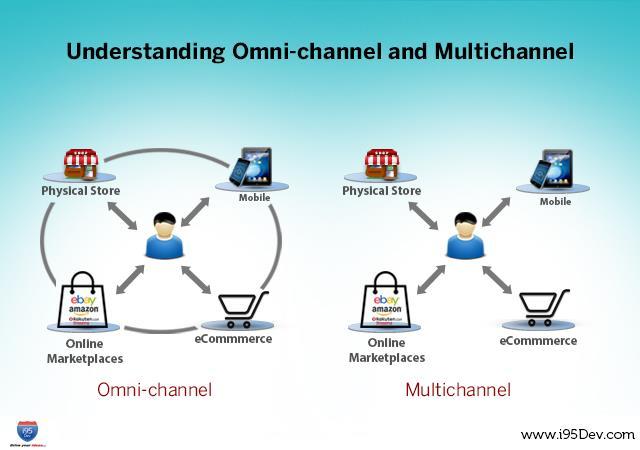 Differenze tra l Omni-channel e il Multi-channel Il marketing Multi-channel consiste nell utilizzo di ogni canale (negozio fisico, mobile, marketing online) per raggiungere I