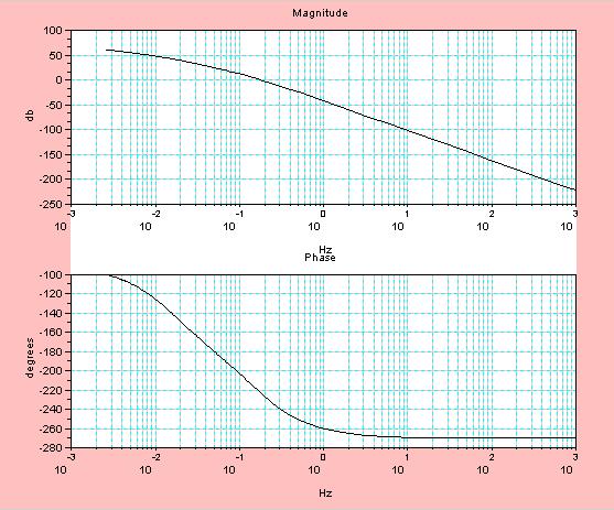 PROGRAMMA in codice SCILAB SINTESI DEL REGOLATORE * Definizione della funzione di trasferimento del sistema: mi=10; den=10*poly([ 1 0.