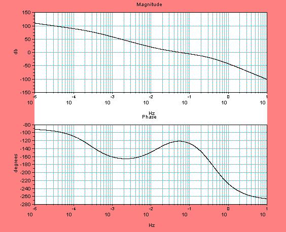 * nella finestra attiva di Scilab Graphic (n) sarà poi visibile il grafico di seguito riportato dal * quale si evince l ansa della fase introdotta dalla parte dinamica R D1 (s) del regolatore.