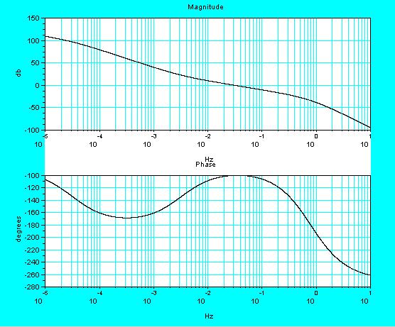 * Secondo tentativo di progetto della parte dinamica R D (s) del regolatore * Si riduce la pulsazione critica ω C per cercare di aumentare il margine di fase φ M.