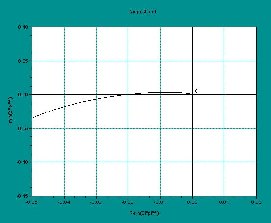 * verifichiamo, con il parziale tracciamento del diagramma di Nyquist (diagramma polare) * la stabilità che l attuale regolatore è in grado di fornire