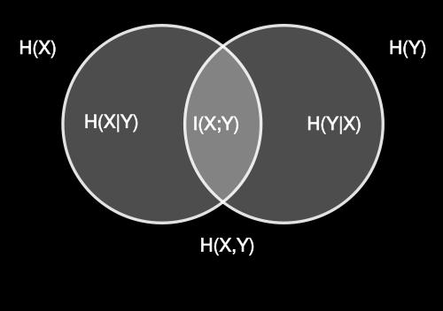 Dimostriamo ora un risultato che ha a che fare con la possibilità di acquisire informazione circa una variabile casuale X manipolando una variabile casuale Y che dipende da X.