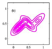 somma delle distribuzioni di x e y (che in generale non è gaussiana).