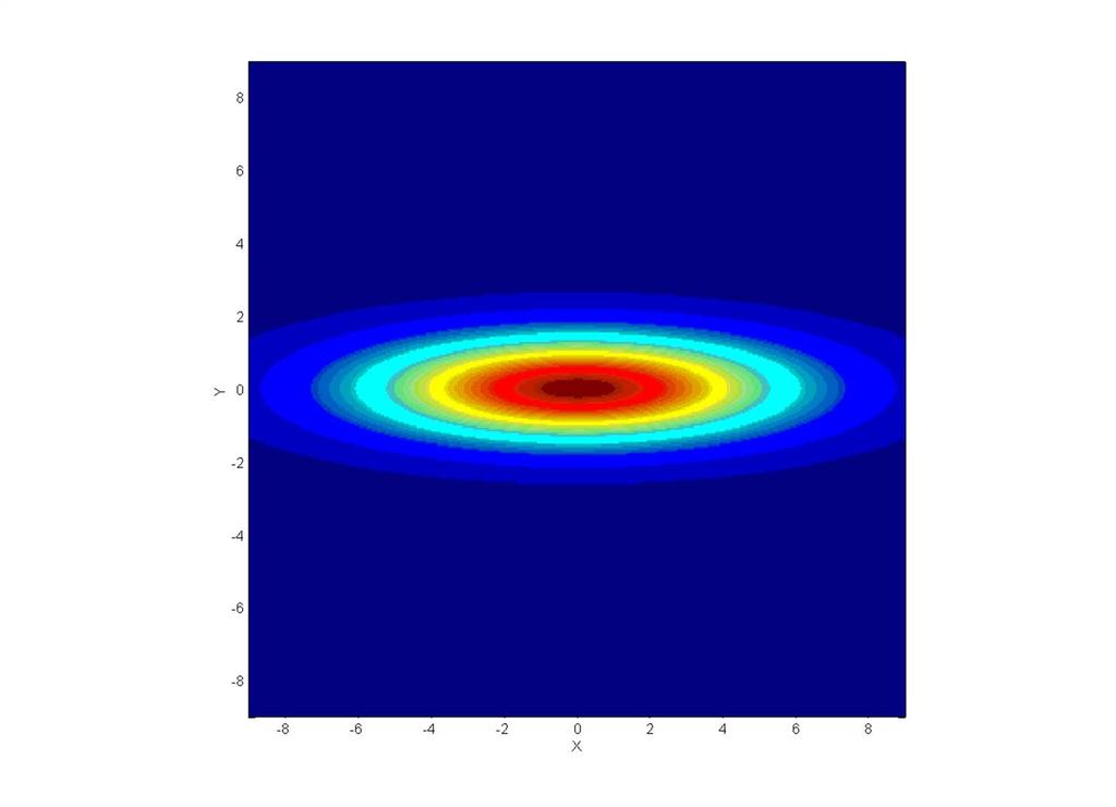 Bivariata Gaussiana: Y 0, 4,