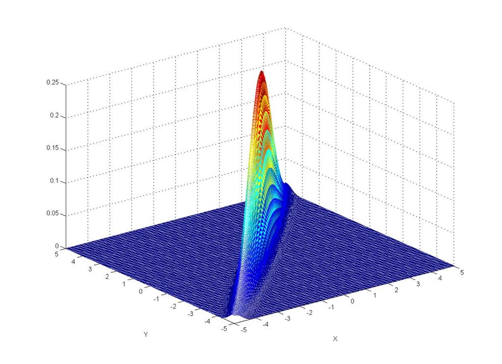 Bivariata Gaussiana: Y 0,, Y, r 0.