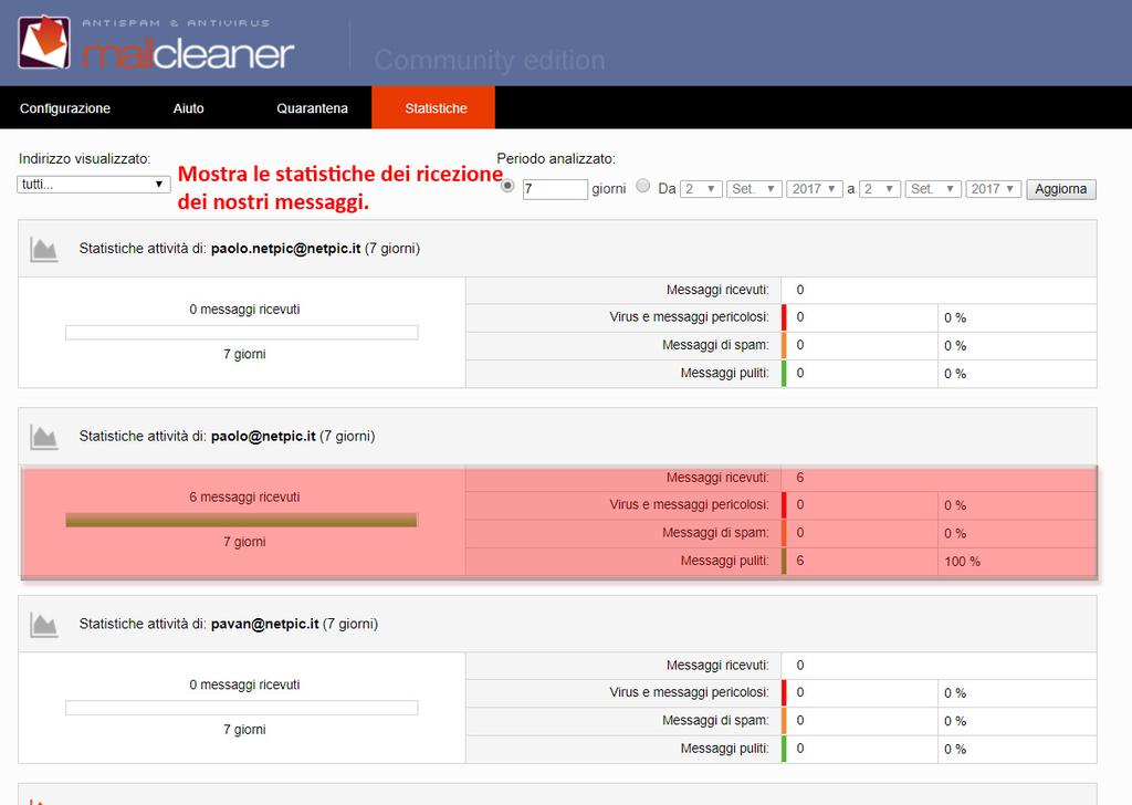 Statistiche messaggi/spam Sezione che contiene le statistiche sulle mail ricevute ed il