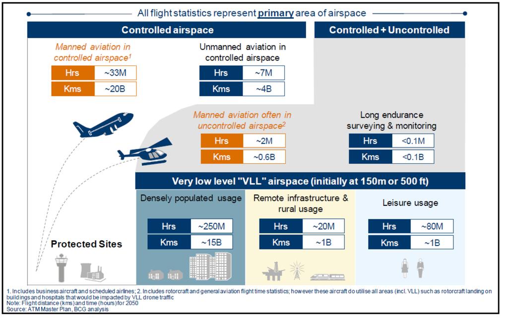SCENARIO DI RIFERIMENTO Impatto dei droni nel traffico aereo futuro (2050) European Drones Outlook Study