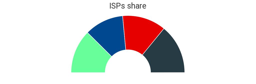 Tecnologie Velocità Navigazione Streaming 2G/3G/4G 150.162 68.362 59.780 La ripartizione globale dei test per operatore è la seguente: TIM 22.2% Vodafone 26.9% Iliad 23.7% Wind Tre 27.2% 2.
