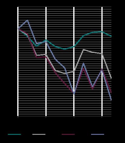 COMPORTARSI BENE PAGA Performance del debito dei Paesi emergenti secondo i punteggi ESG classificati da 1 a 100*, ricalcolati al 27.12.2017 = 100.