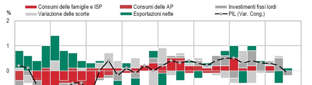 1.2 Italia Nel terzo trimestre l economia italiana ha registrato una frenata: in base agli ultimi aggiornamento dell Istat il Prodotto interno lordo ha segnato la prima variazione congiunturale