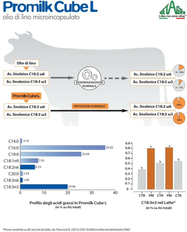 Per saperne di più su Promilk Cube L: www.vetagro.